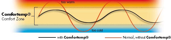 Comfortemp Comfort Zone
